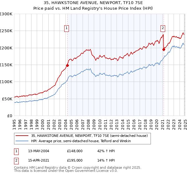 35, HAWKSTONE AVENUE, NEWPORT, TF10 7SE: Price paid vs HM Land Registry's House Price Index