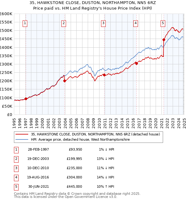 35, HAWKSTONE CLOSE, DUSTON, NORTHAMPTON, NN5 6RZ: Price paid vs HM Land Registry's House Price Index