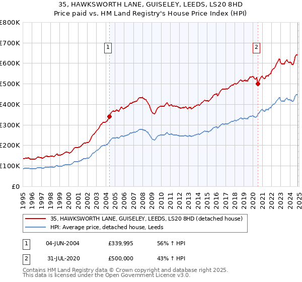 35, HAWKSWORTH LANE, GUISELEY, LEEDS, LS20 8HD: Price paid vs HM Land Registry's House Price Index