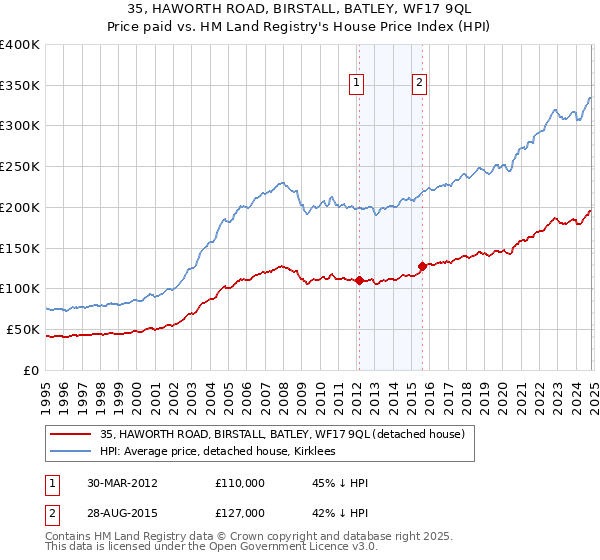 35, HAWORTH ROAD, BIRSTALL, BATLEY, WF17 9QL: Price paid vs HM Land Registry's House Price Index