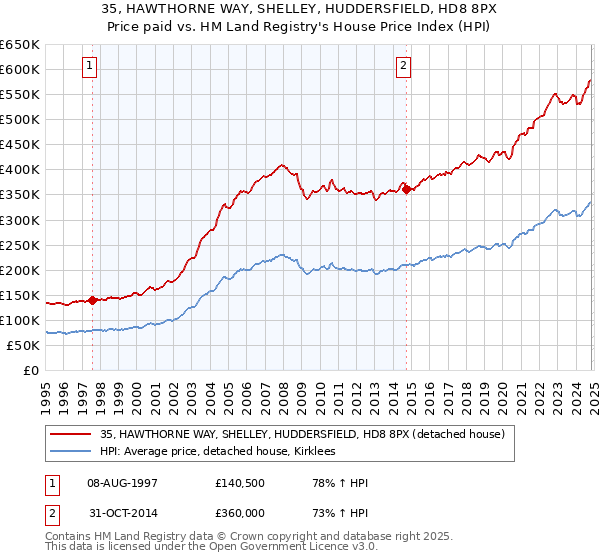 35, HAWTHORNE WAY, SHELLEY, HUDDERSFIELD, HD8 8PX: Price paid vs HM Land Registry's House Price Index