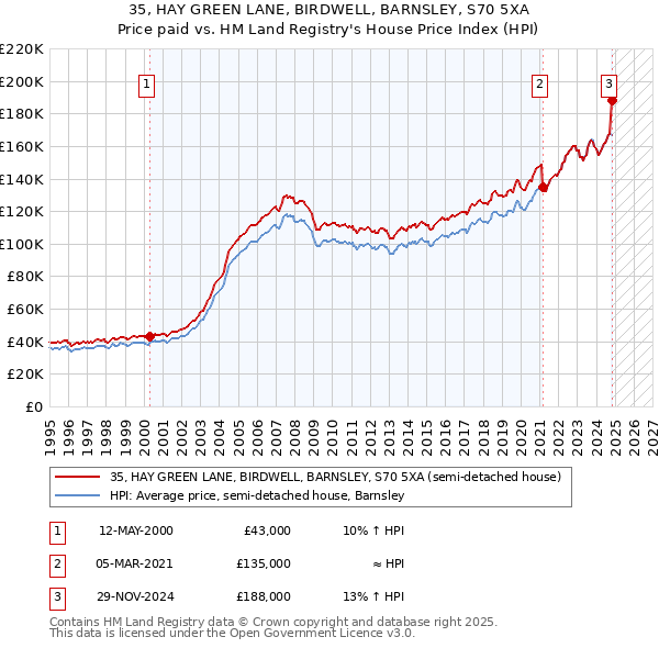 35, HAY GREEN LANE, BIRDWELL, BARNSLEY, S70 5XA: Price paid vs HM Land Registry's House Price Index