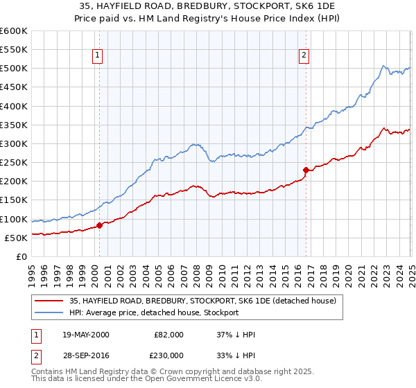 35, HAYFIELD ROAD, BREDBURY, STOCKPORT, SK6 1DE: Price paid vs HM Land Registry's House Price Index