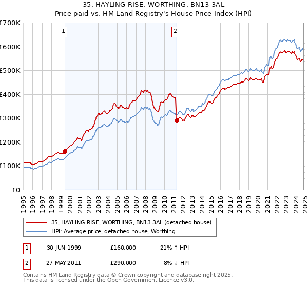 35, HAYLING RISE, WORTHING, BN13 3AL: Price paid vs HM Land Registry's House Price Index