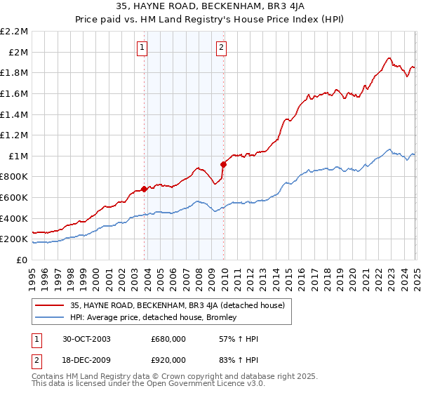 35, HAYNE ROAD, BECKENHAM, BR3 4JA: Price paid vs HM Land Registry's House Price Index