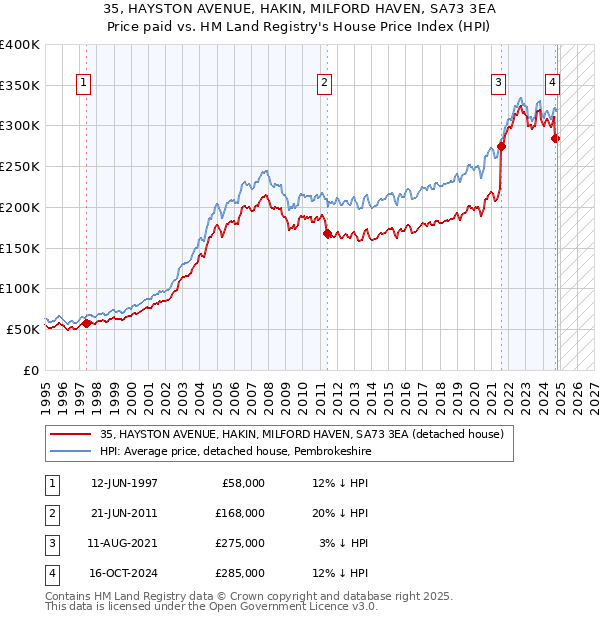 35, HAYSTON AVENUE, HAKIN, MILFORD HAVEN, SA73 3EA: Price paid vs HM Land Registry's House Price Index