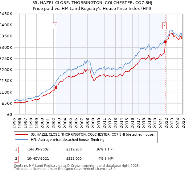 35, HAZEL CLOSE, THORRINGTON, COLCHESTER, CO7 8HJ: Price paid vs HM Land Registry's House Price Index