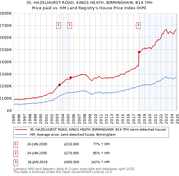 35, HAZELHURST ROAD, KINGS HEATH, BIRMINGHAM, B14 7PH: Price paid vs HM Land Registry's House Price Index