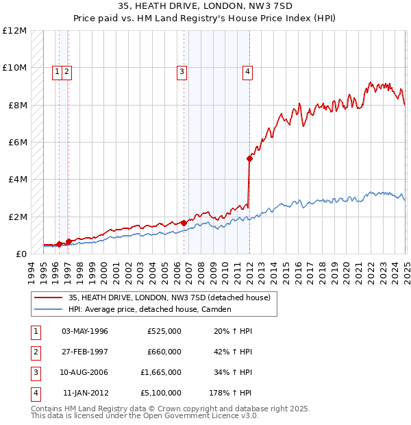 35, HEATH DRIVE, LONDON, NW3 7SD: Price paid vs HM Land Registry's House Price Index