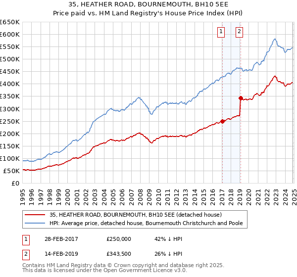 35, HEATHER ROAD, BOURNEMOUTH, BH10 5EE: Price paid vs HM Land Registry's House Price Index