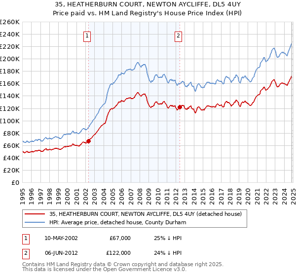 35, HEATHERBURN COURT, NEWTON AYCLIFFE, DL5 4UY: Price paid vs HM Land Registry's House Price Index