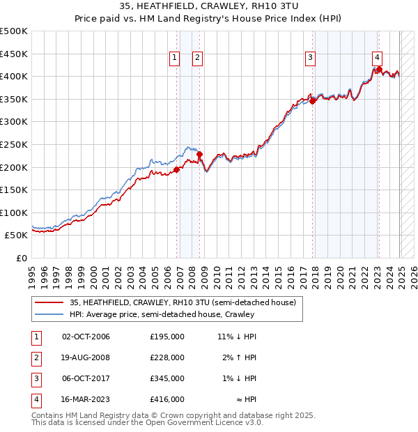 35, HEATHFIELD, CRAWLEY, RH10 3TU: Price paid vs HM Land Registry's House Price Index