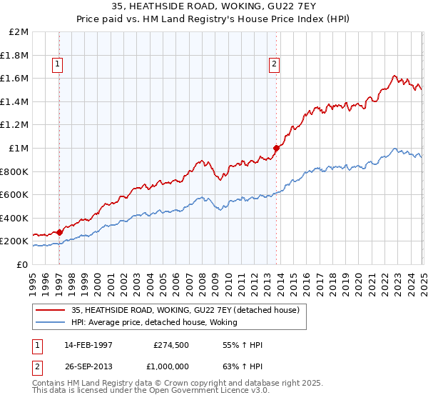 35, HEATHSIDE ROAD, WOKING, GU22 7EY: Price paid vs HM Land Registry's House Price Index