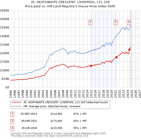 35, HEATHWAITE CRESCENT, LIVERPOOL, L11 2XE: Price paid vs HM Land Registry's House Price Index