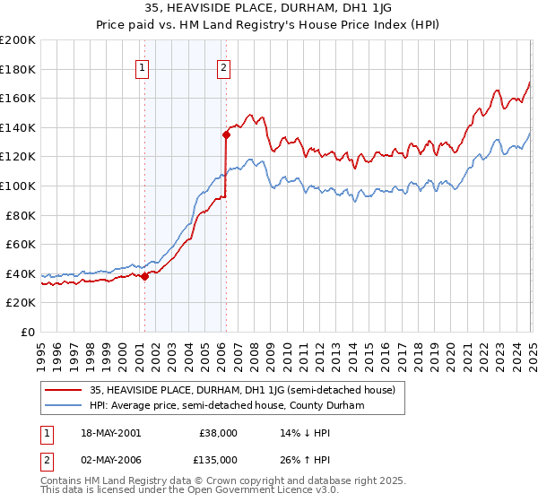 35, HEAVISIDE PLACE, DURHAM, DH1 1JG: Price paid vs HM Land Registry's House Price Index