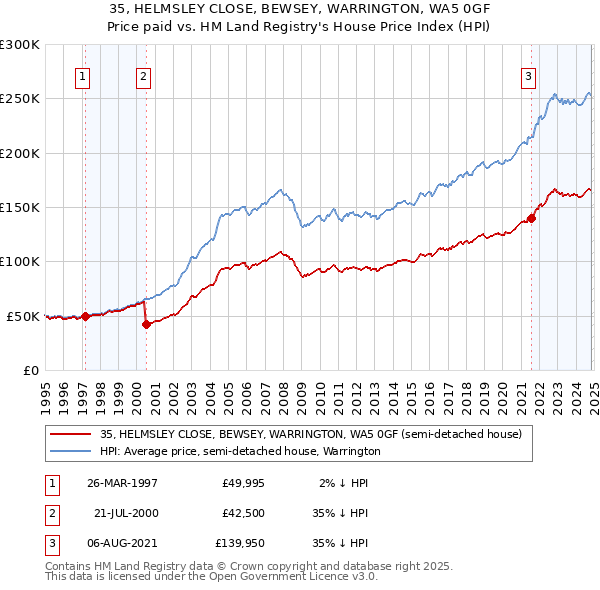 35, HELMSLEY CLOSE, BEWSEY, WARRINGTON, WA5 0GF: Price paid vs HM Land Registry's House Price Index