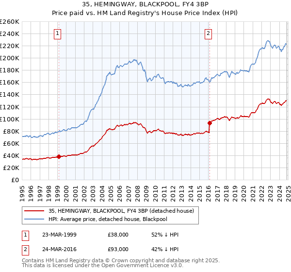 35, HEMINGWAY, BLACKPOOL, FY4 3BP: Price paid vs HM Land Registry's House Price Index