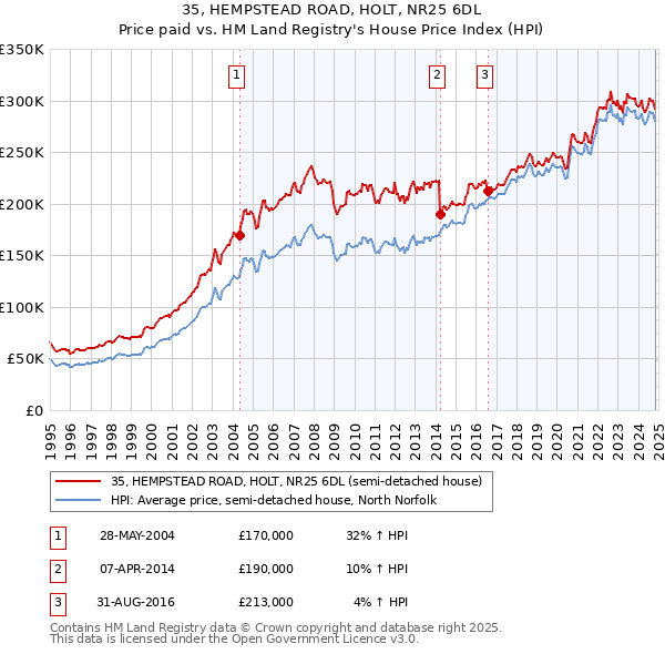 35, HEMPSTEAD ROAD, HOLT, NR25 6DL: Price paid vs HM Land Registry's House Price Index