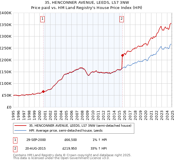 35, HENCONNER AVENUE, LEEDS, LS7 3NW: Price paid vs HM Land Registry's House Price Index