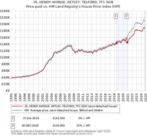 35, HENDY AVENUE, KETLEY, TELFORD, TF1 5GN: Price paid vs HM Land Registry's House Price Index