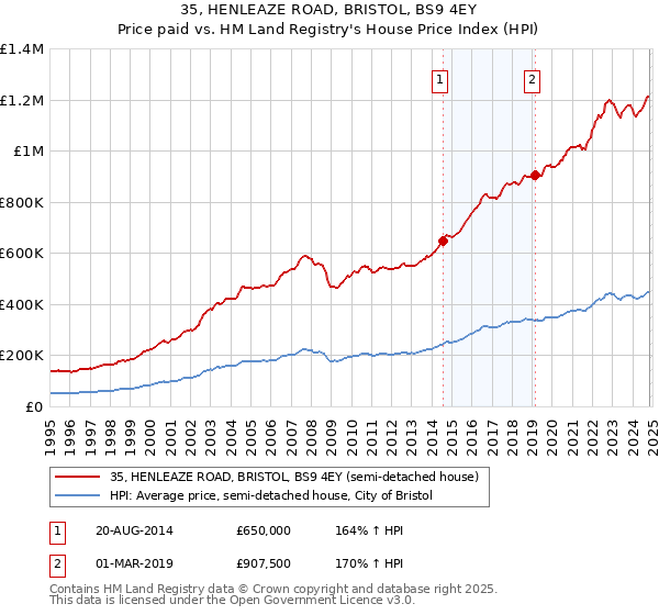 35, HENLEAZE ROAD, BRISTOL, BS9 4EY: Price paid vs HM Land Registry's House Price Index