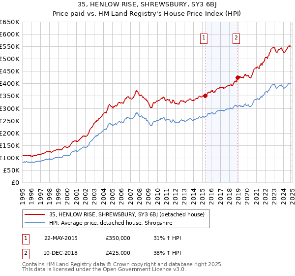 35, HENLOW RISE, SHREWSBURY, SY3 6BJ: Price paid vs HM Land Registry's House Price Index