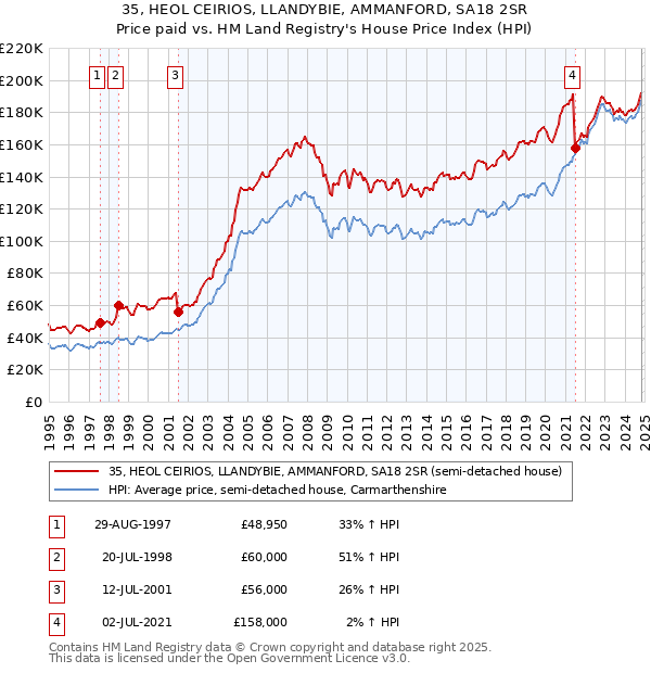 35, HEOL CEIRIOS, LLANDYBIE, AMMANFORD, SA18 2SR: Price paid vs HM Land Registry's House Price Index