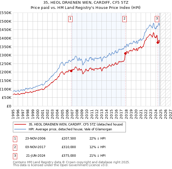 35, HEOL DRAENEN WEN, CARDIFF, CF5 5TZ: Price paid vs HM Land Registry's House Price Index