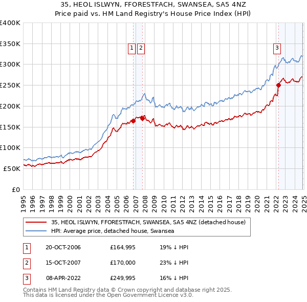 35, HEOL ISLWYN, FFORESTFACH, SWANSEA, SA5 4NZ: Price paid vs HM Land Registry's House Price Index