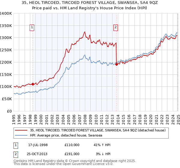 35, HEOL TIRCOED, TIRCOED FOREST VILLAGE, SWANSEA, SA4 9QZ: Price paid vs HM Land Registry's House Price Index