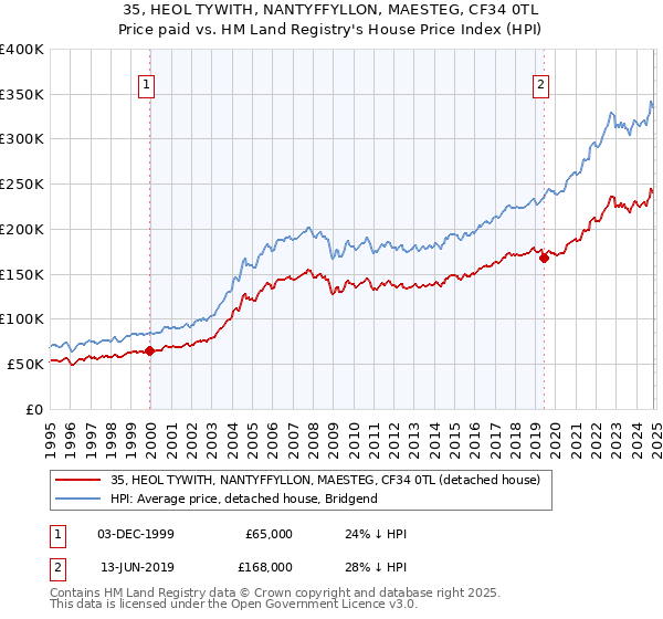 35, HEOL TYWITH, NANTYFFYLLON, MAESTEG, CF34 0TL: Price paid vs HM Land Registry's House Price Index