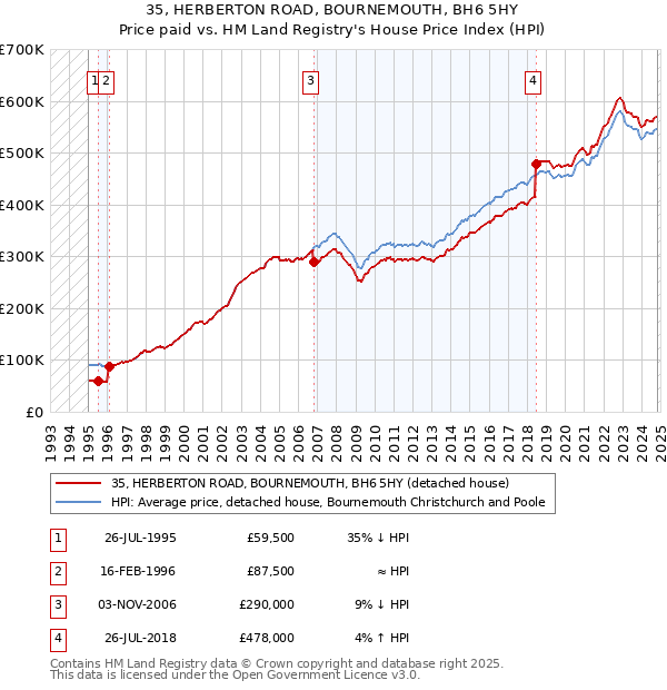 35, HERBERTON ROAD, BOURNEMOUTH, BH6 5HY: Price paid vs HM Land Registry's House Price Index