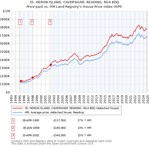 35, HERON ISLAND, CAVERSHAM, READING, RG4 8DQ: Price paid vs HM Land Registry's House Price Index