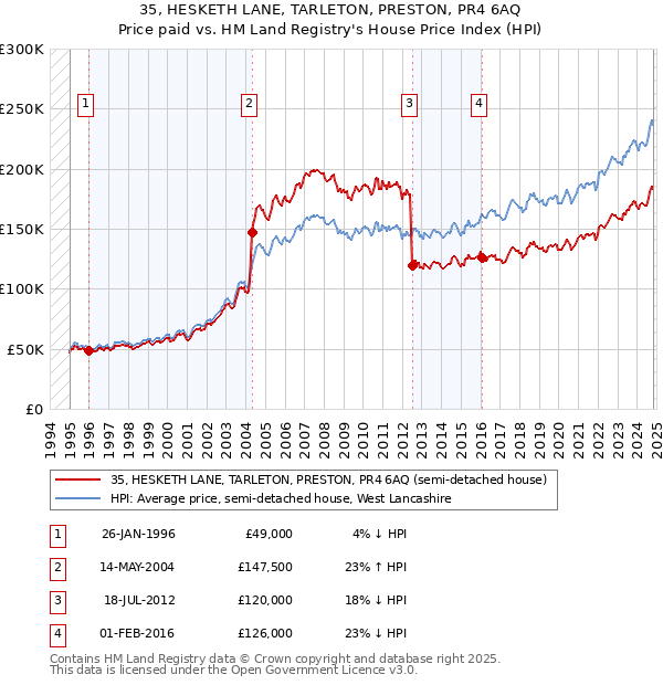 35, HESKETH LANE, TARLETON, PRESTON, PR4 6AQ: Price paid vs HM Land Registry's House Price Index