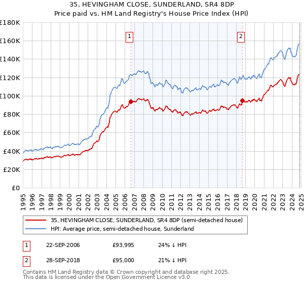 35, HEVINGHAM CLOSE, SUNDERLAND, SR4 8DP: Price paid vs HM Land Registry's House Price Index