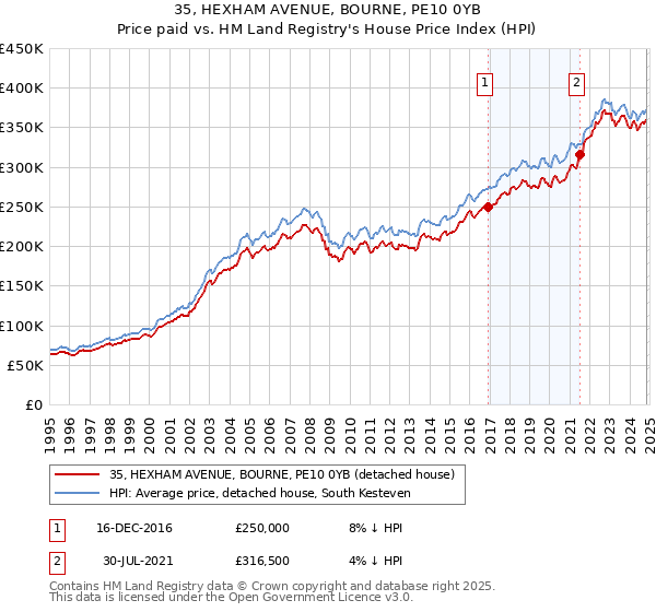 35, HEXHAM AVENUE, BOURNE, PE10 0YB: Price paid vs HM Land Registry's House Price Index