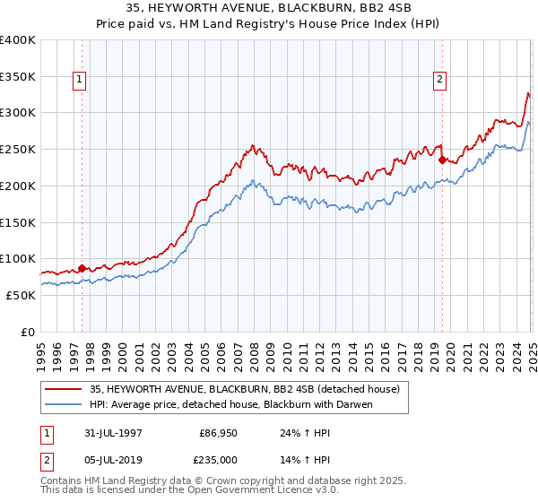 35, HEYWORTH AVENUE, BLACKBURN, BB2 4SB: Price paid vs HM Land Registry's House Price Index