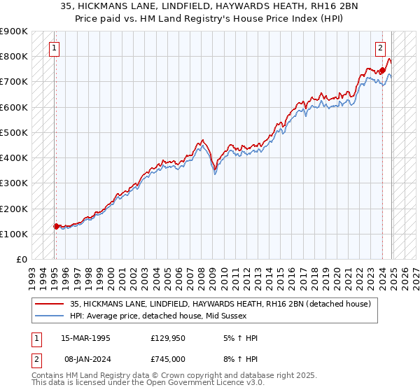 35, HICKMANS LANE, LINDFIELD, HAYWARDS HEATH, RH16 2BN: Price paid vs HM Land Registry's House Price Index