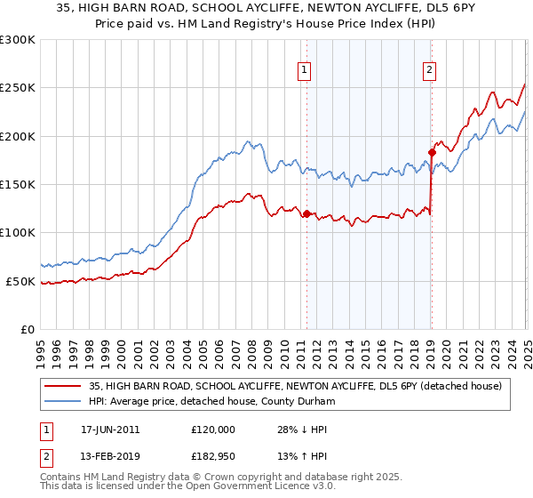 35, HIGH BARN ROAD, SCHOOL AYCLIFFE, NEWTON AYCLIFFE, DL5 6PY: Price paid vs HM Land Registry's House Price Index