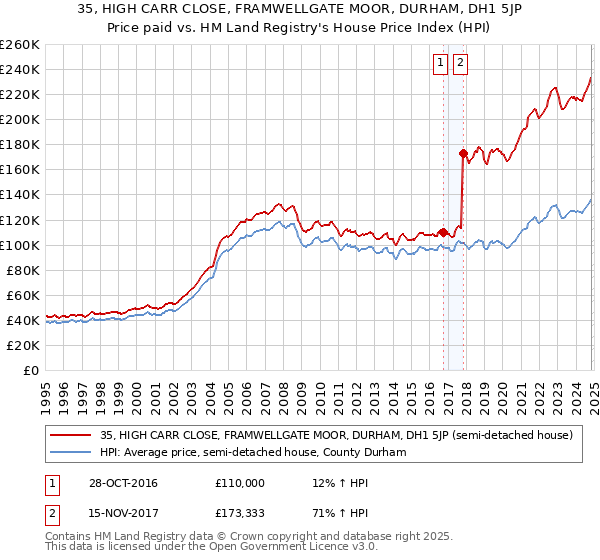 35, HIGH CARR CLOSE, FRAMWELLGATE MOOR, DURHAM, DH1 5JP: Price paid vs HM Land Registry's House Price Index