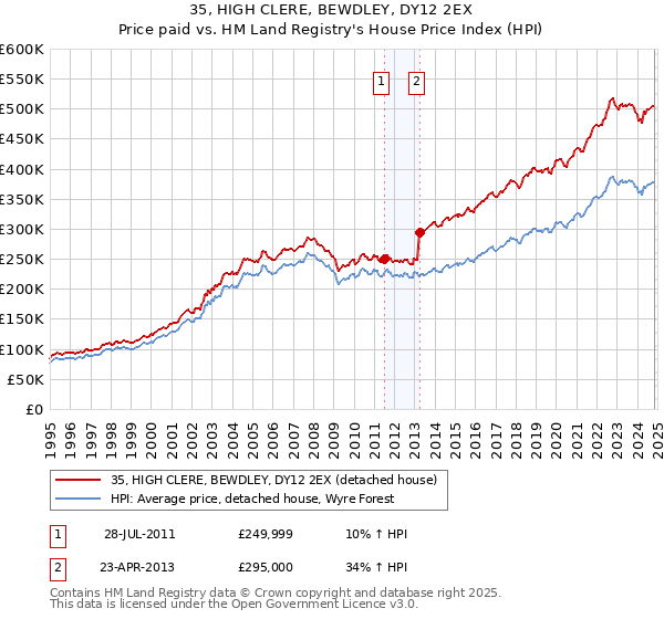 35, HIGH CLERE, BEWDLEY, DY12 2EX: Price paid vs HM Land Registry's House Price Index