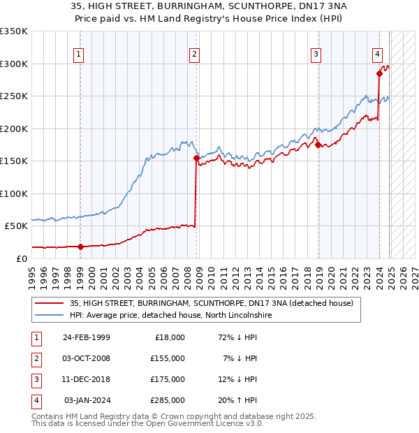 35, HIGH STREET, BURRINGHAM, SCUNTHORPE, DN17 3NA: Price paid vs HM Land Registry's House Price Index