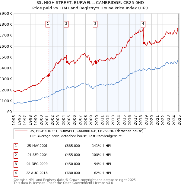 35, HIGH STREET, BURWELL, CAMBRIDGE, CB25 0HD: Price paid vs HM Land Registry's House Price Index