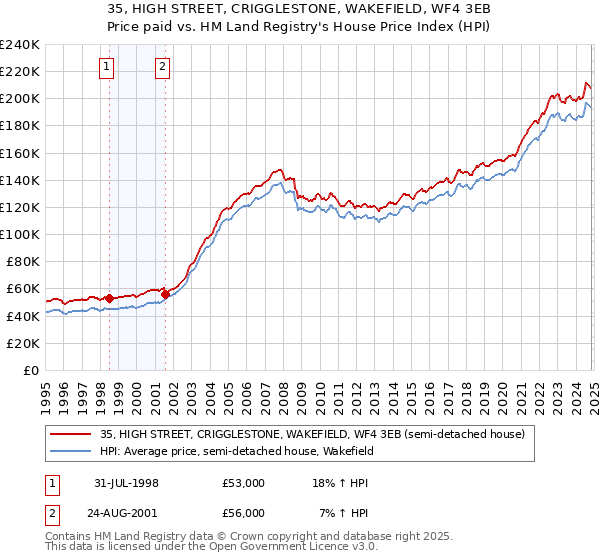 35, HIGH STREET, CRIGGLESTONE, WAKEFIELD, WF4 3EB: Price paid vs HM Land Registry's House Price Index