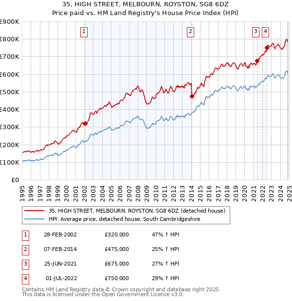 35, HIGH STREET, MELBOURN, ROYSTON, SG8 6DZ: Price paid vs HM Land Registry's House Price Index