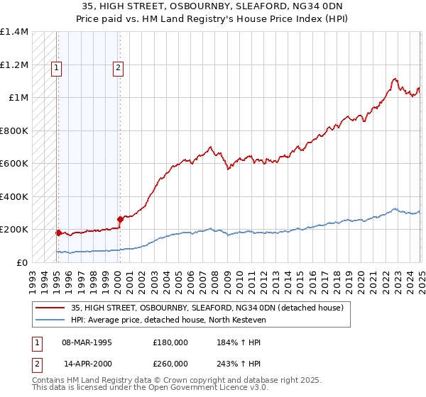 35, HIGH STREET, OSBOURNBY, SLEAFORD, NG34 0DN: Price paid vs HM Land Registry's House Price Index