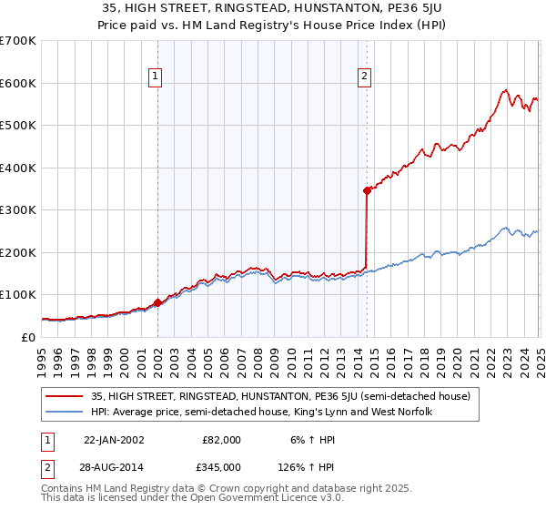 35, HIGH STREET, RINGSTEAD, HUNSTANTON, PE36 5JU: Price paid vs HM Land Registry's House Price Index