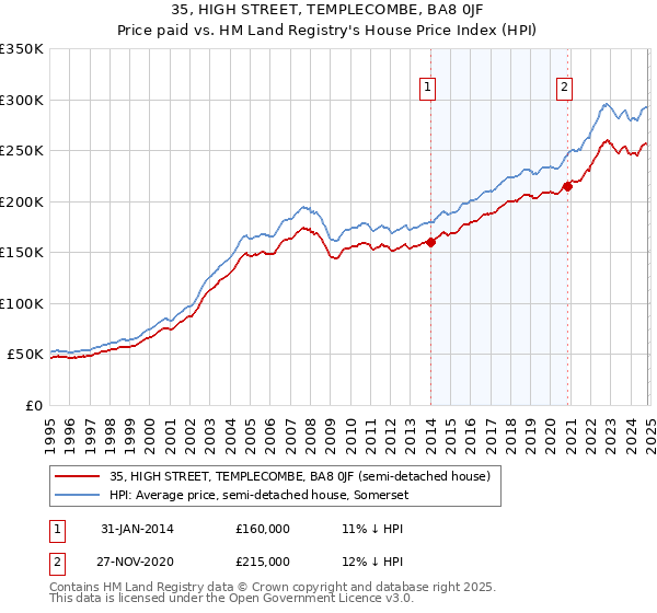 35, HIGH STREET, TEMPLECOMBE, BA8 0JF: Price paid vs HM Land Registry's House Price Index