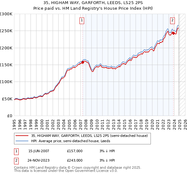 35, HIGHAM WAY, GARFORTH, LEEDS, LS25 2PS: Price paid vs HM Land Registry's House Price Index