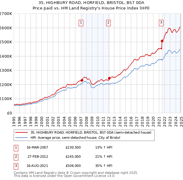 35, HIGHBURY ROAD, HORFIELD, BRISTOL, BS7 0DA: Price paid vs HM Land Registry's House Price Index